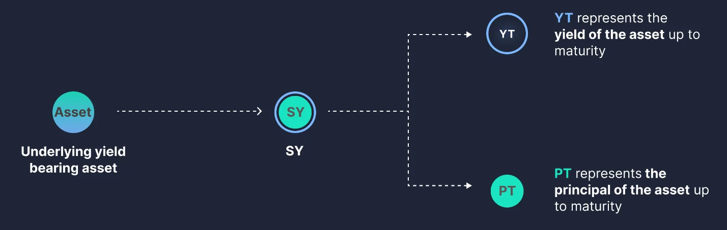 Pendle yield tokenization explained