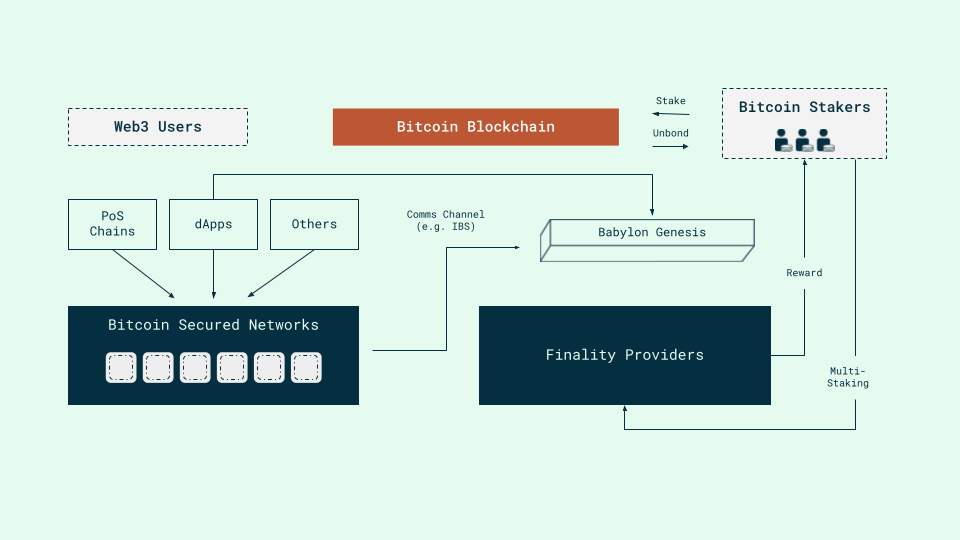 babylon staking mechanism