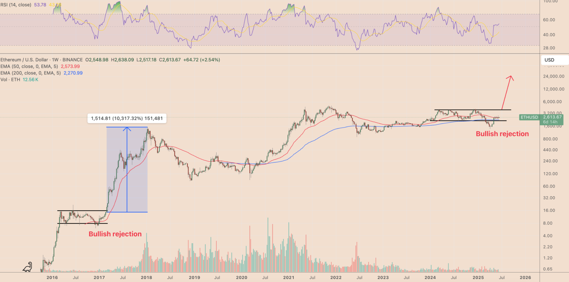 ETH/USD weekly price chart. Source: TradingView