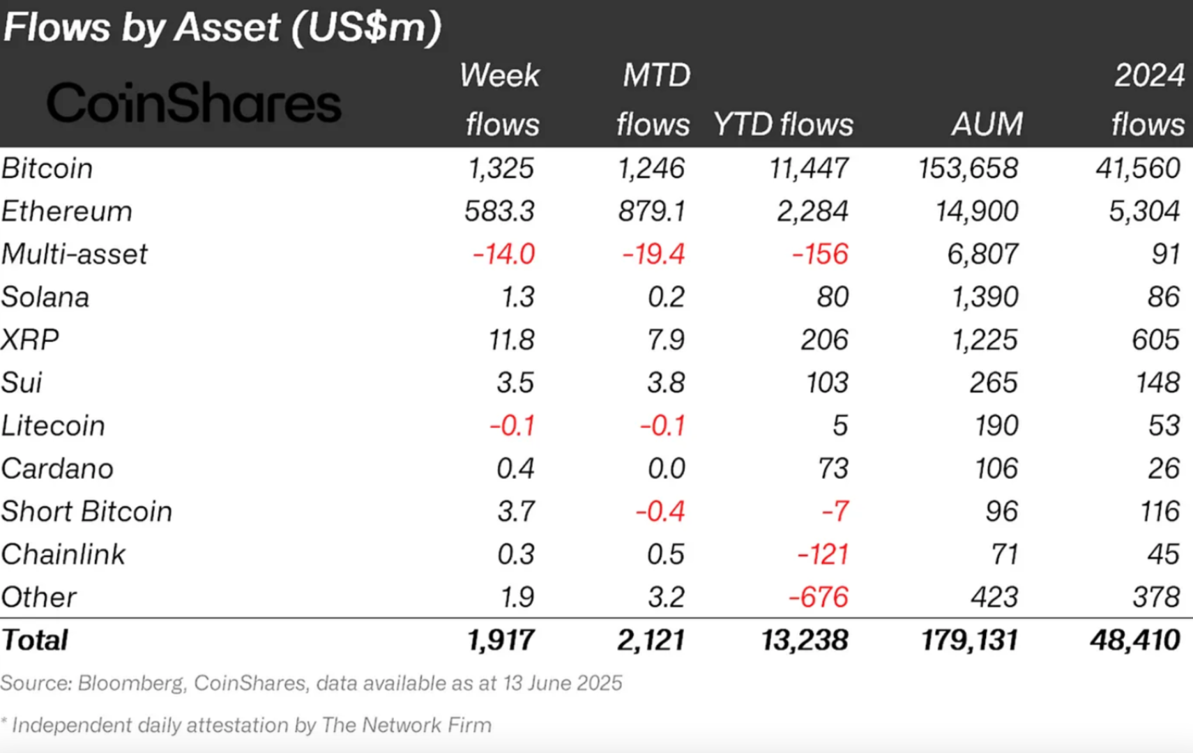 Crypto fund flows by asset. Source: CoinShares