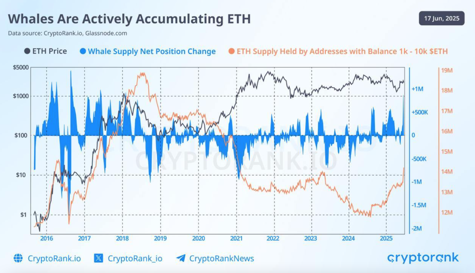 Whales are actively accumulating ETH. Source: CryptoRank