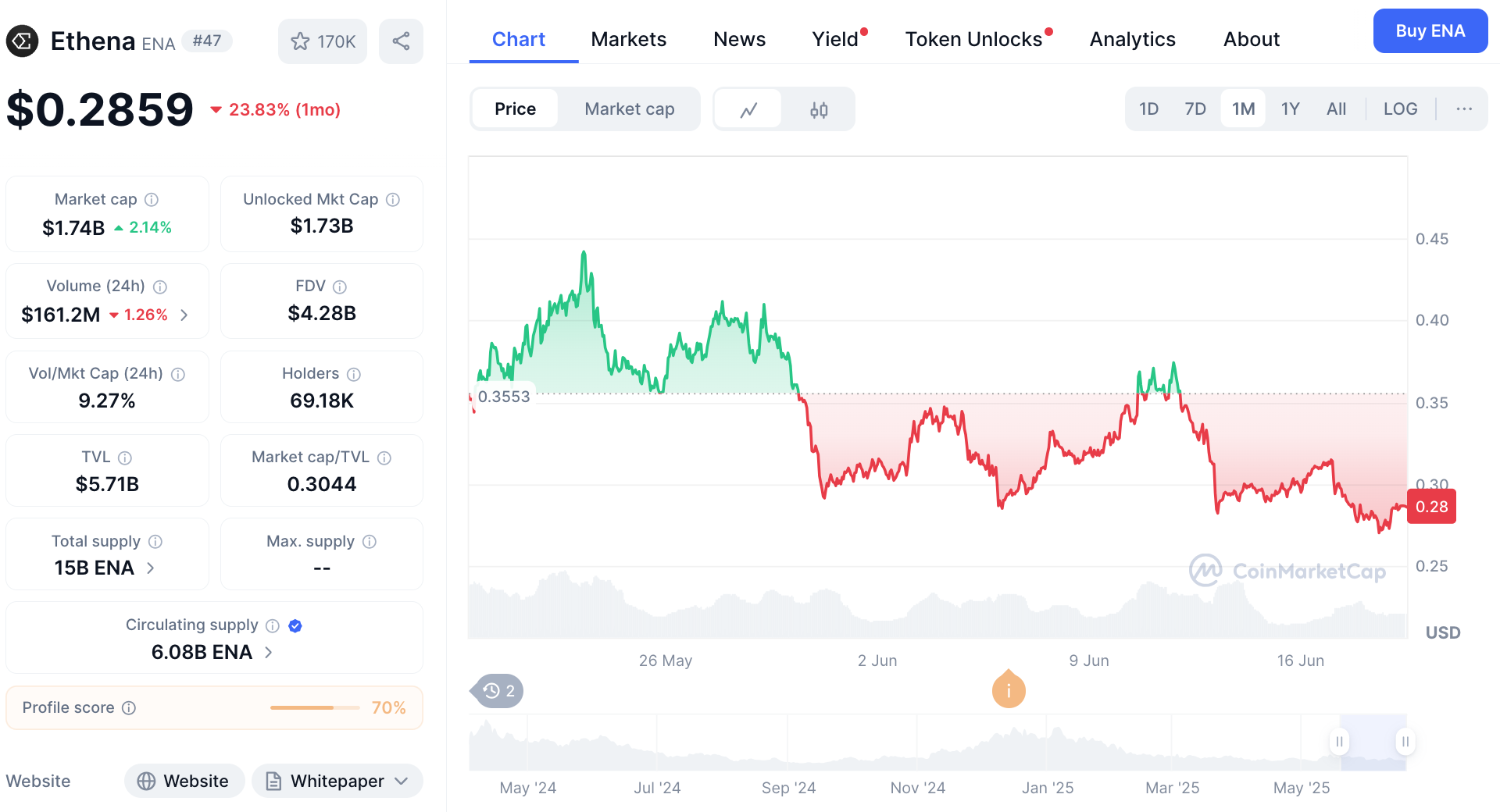 Ethena token price chart