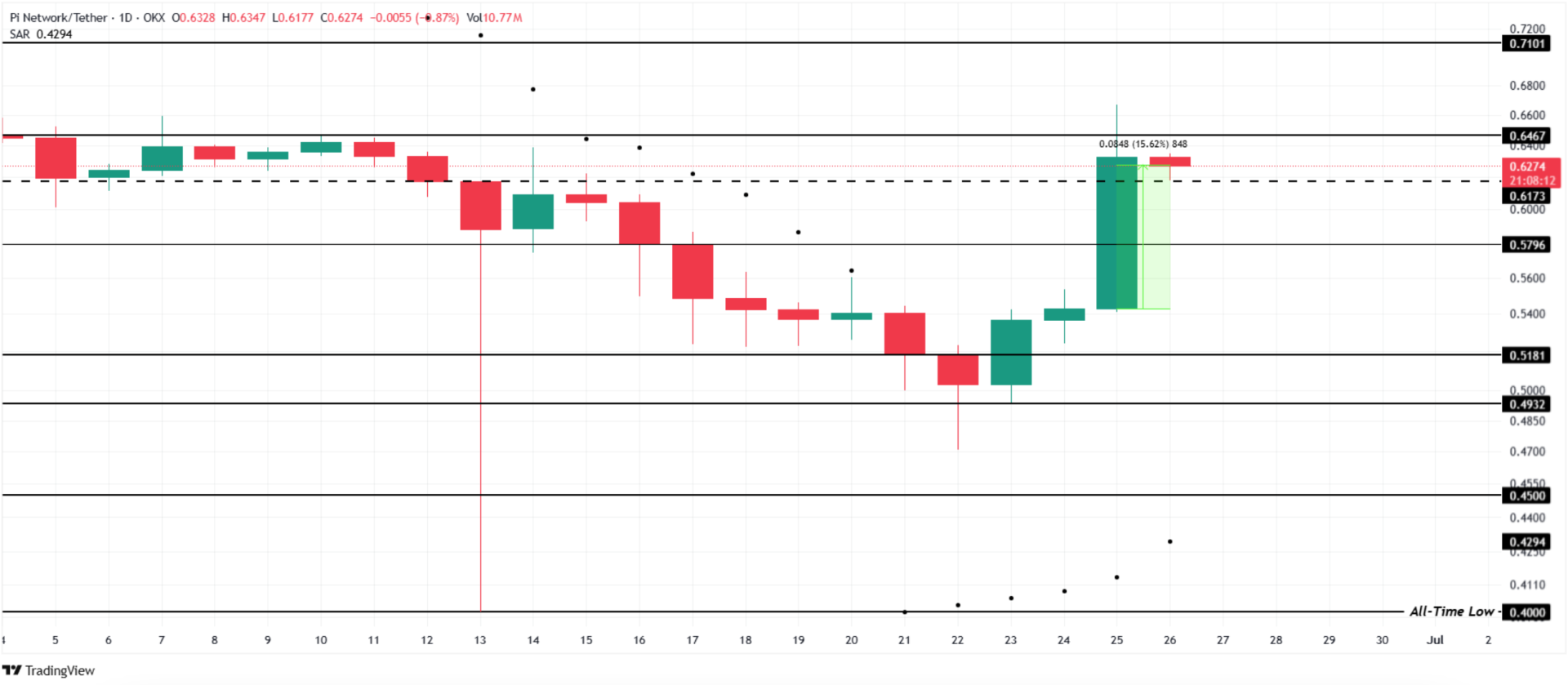 Pi Network chart price (trading view)