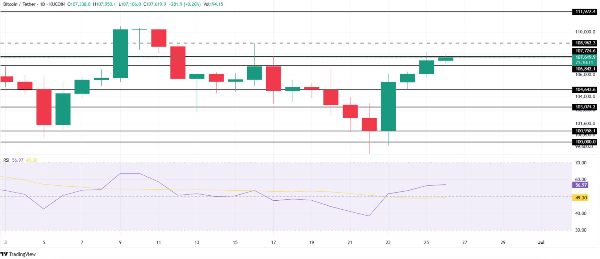 btc chart price (trading view)