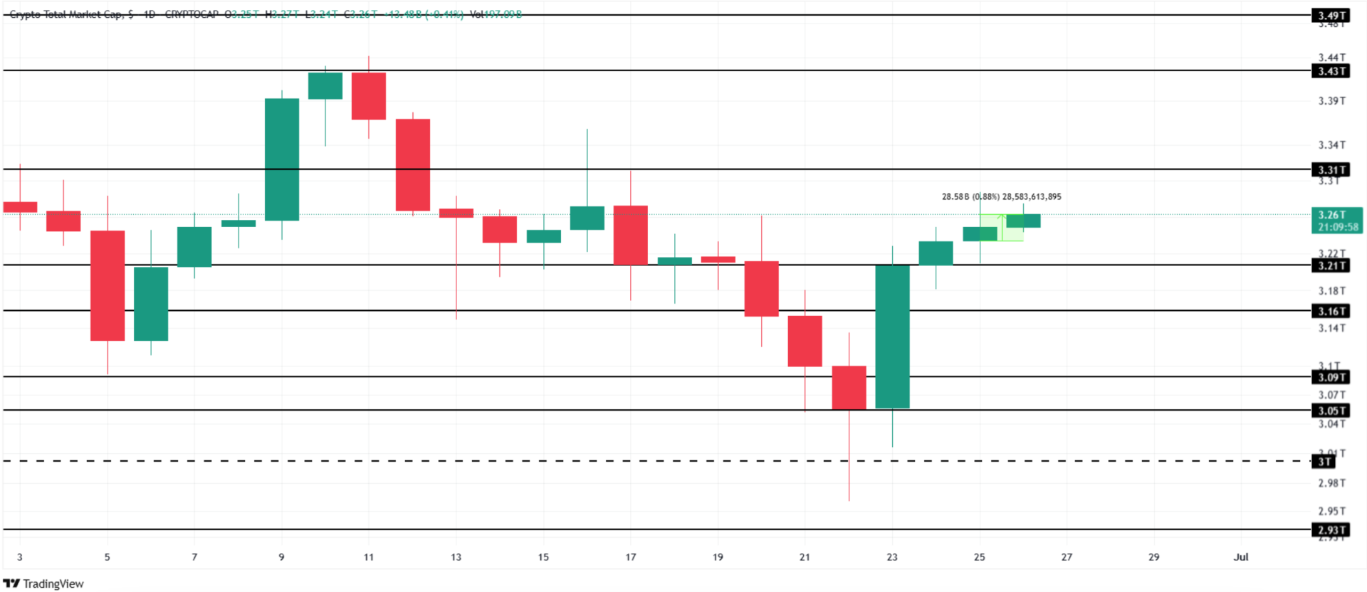 Crypto Market chart (trading view)