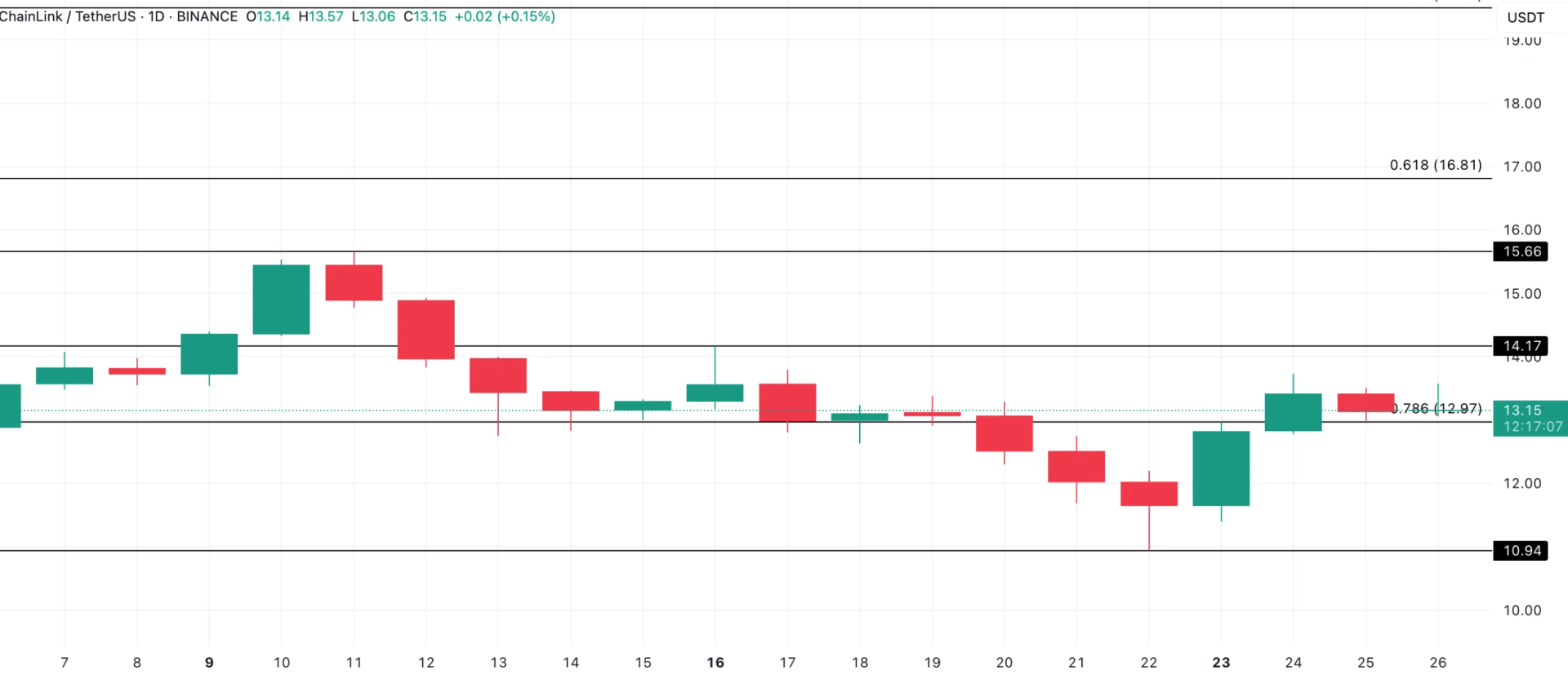 LINK Price Analysis. Source: TradingView (US Coins)