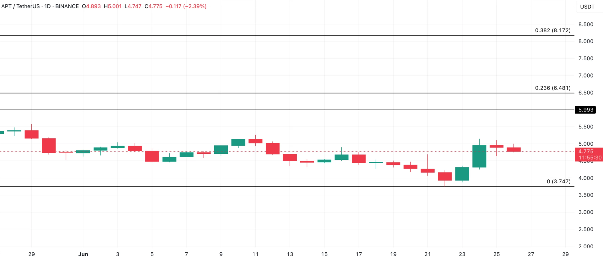 APT Price Analysis. Source: TradingView (US Coins)