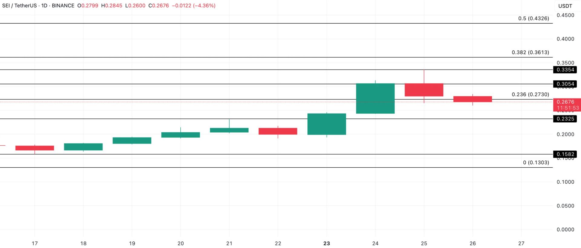 SEI Price Analysis. Source: TradingView (US Coins)