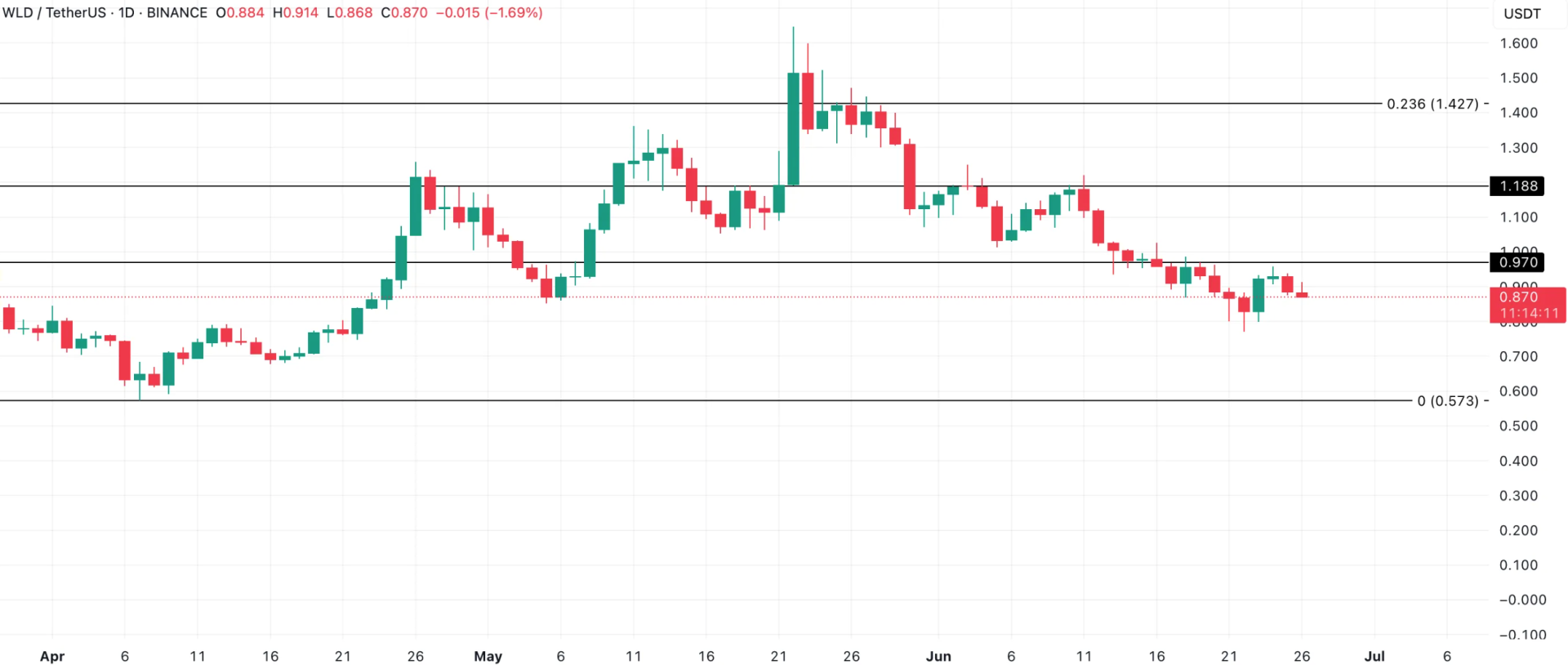 WLD Price Analysis. Source: TradingView (US Coins)