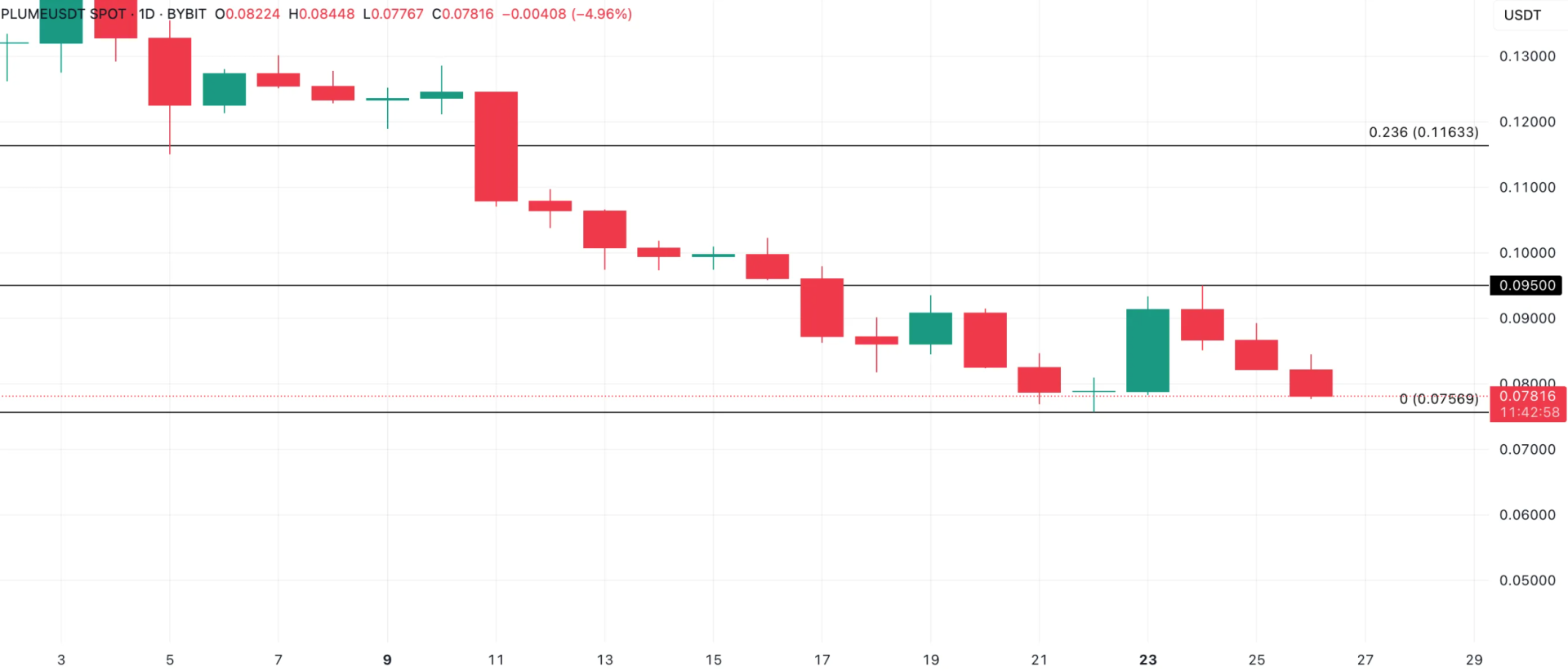 PLUME Price Analysis. Source: TradingView (US Coins)