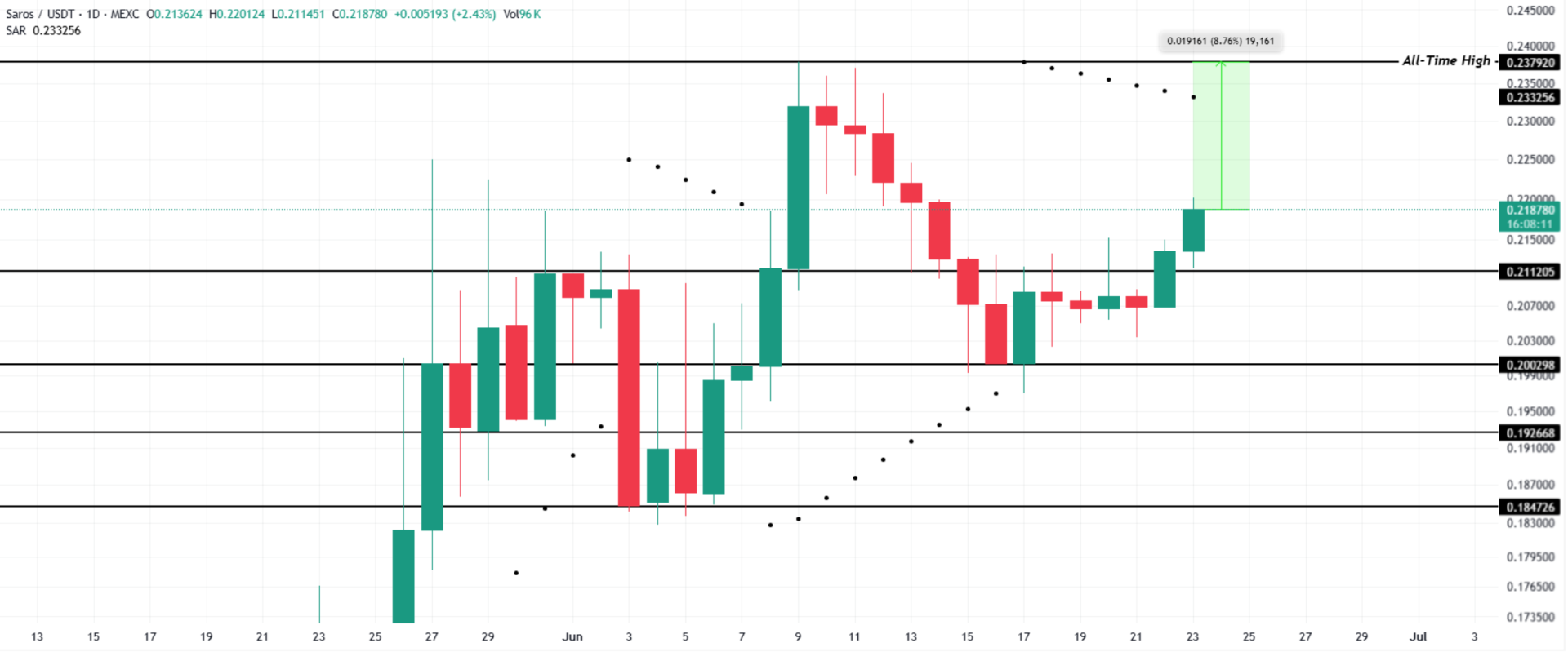 SAROS Price Analysis. Source: TradingView