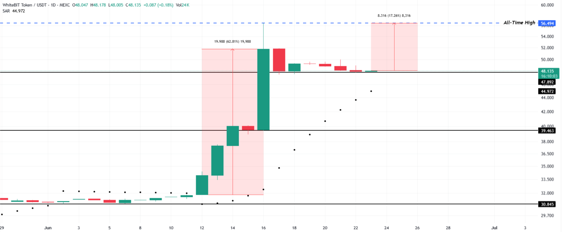 WBT Price Analysis. Source: TradingView