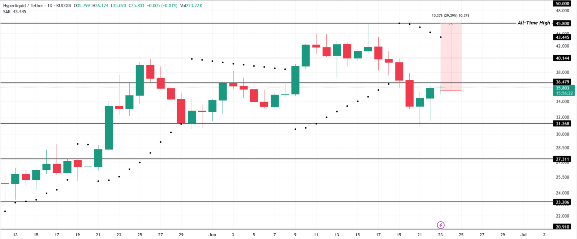 HYPE Price Analysis. Source: TradingView
