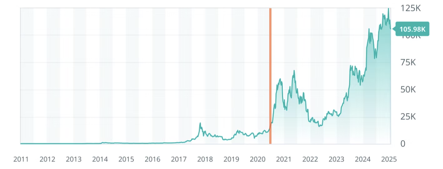 Bitcoin crypto market patterns 2020