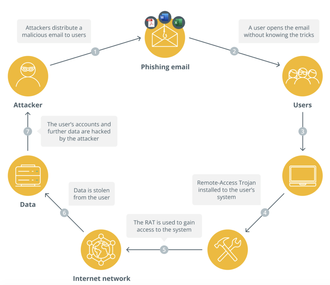 how a phishing attack works